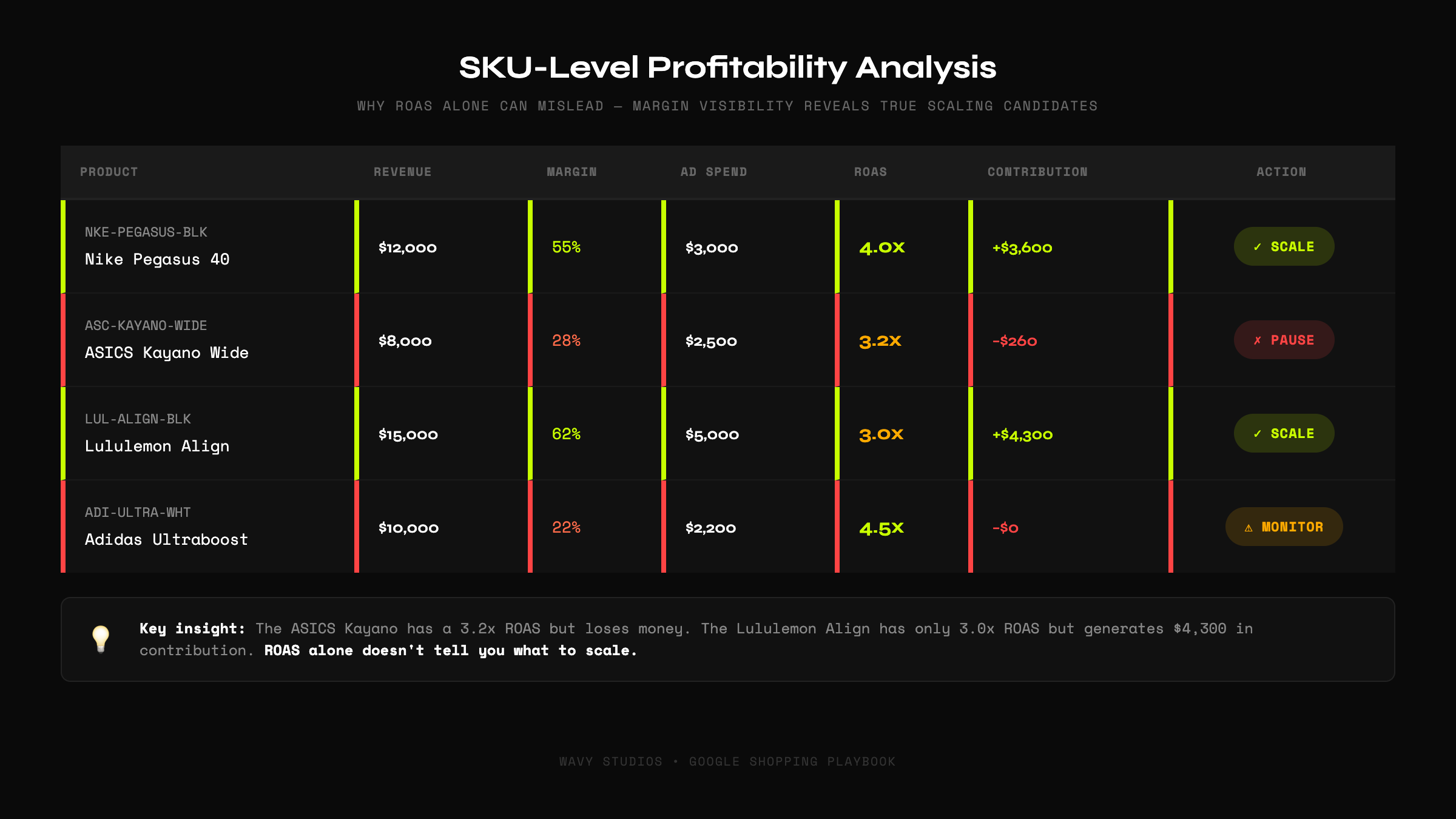 SKU-Level Profitability Analysis