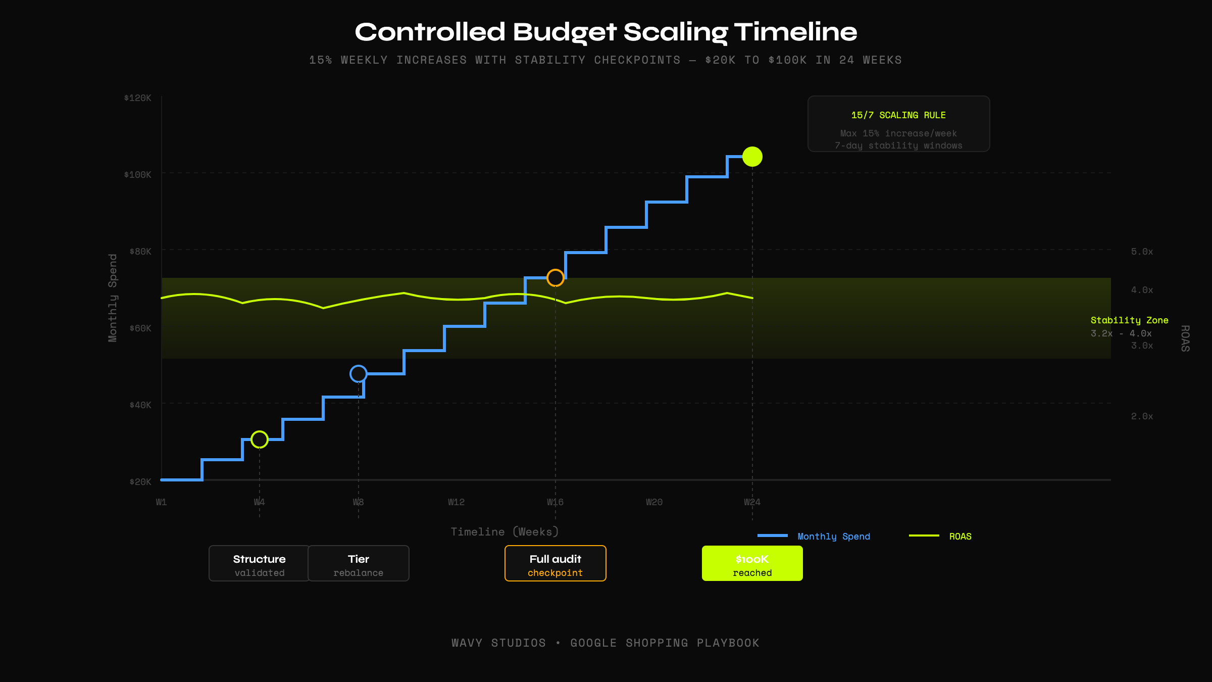Controlled Budget Scaling Timeline