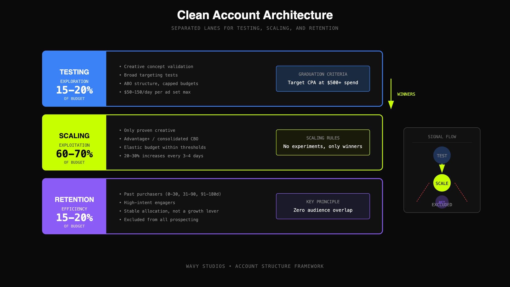 Clean Account Architecture
