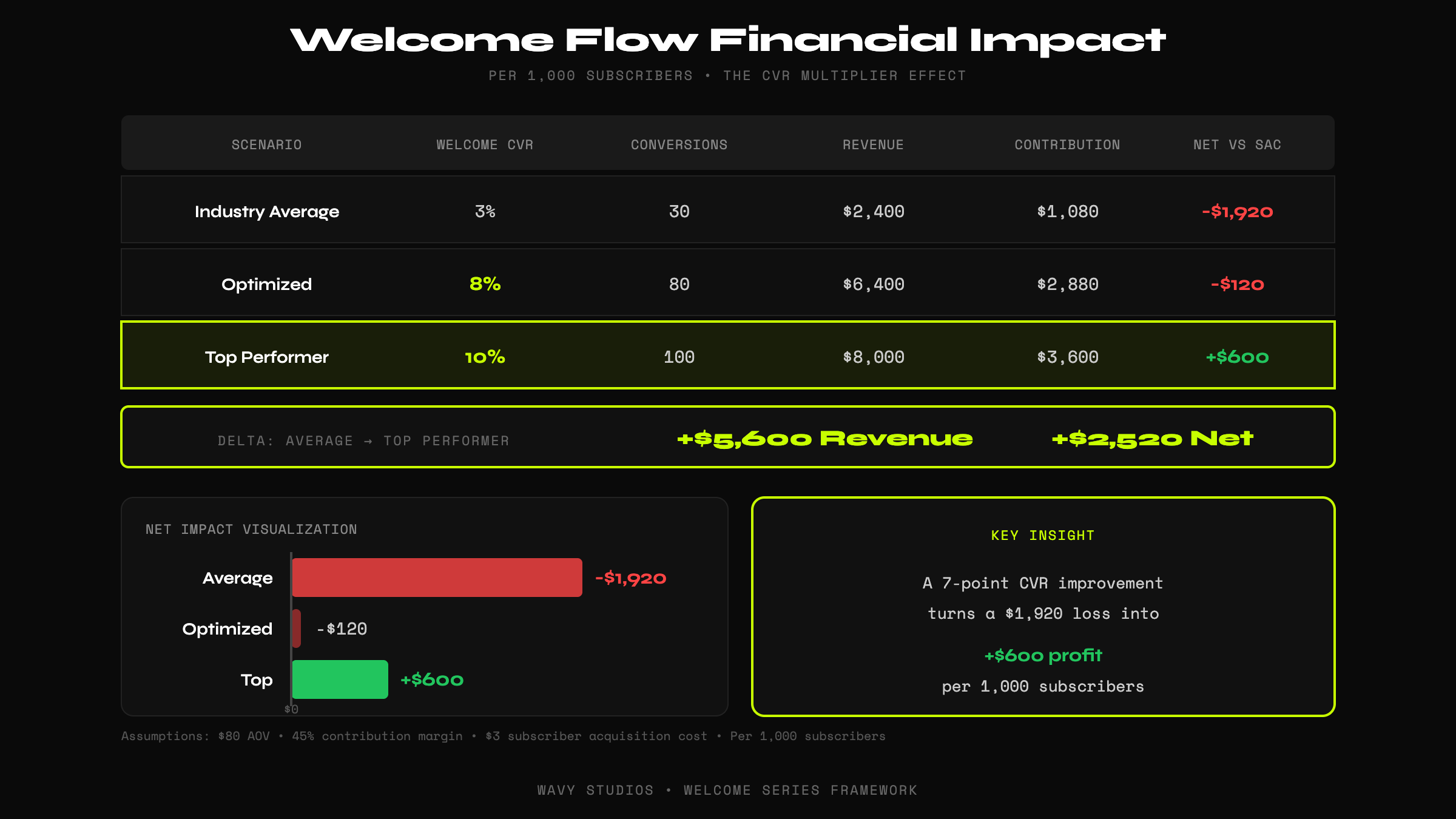 Welcome Flow Financial Impact