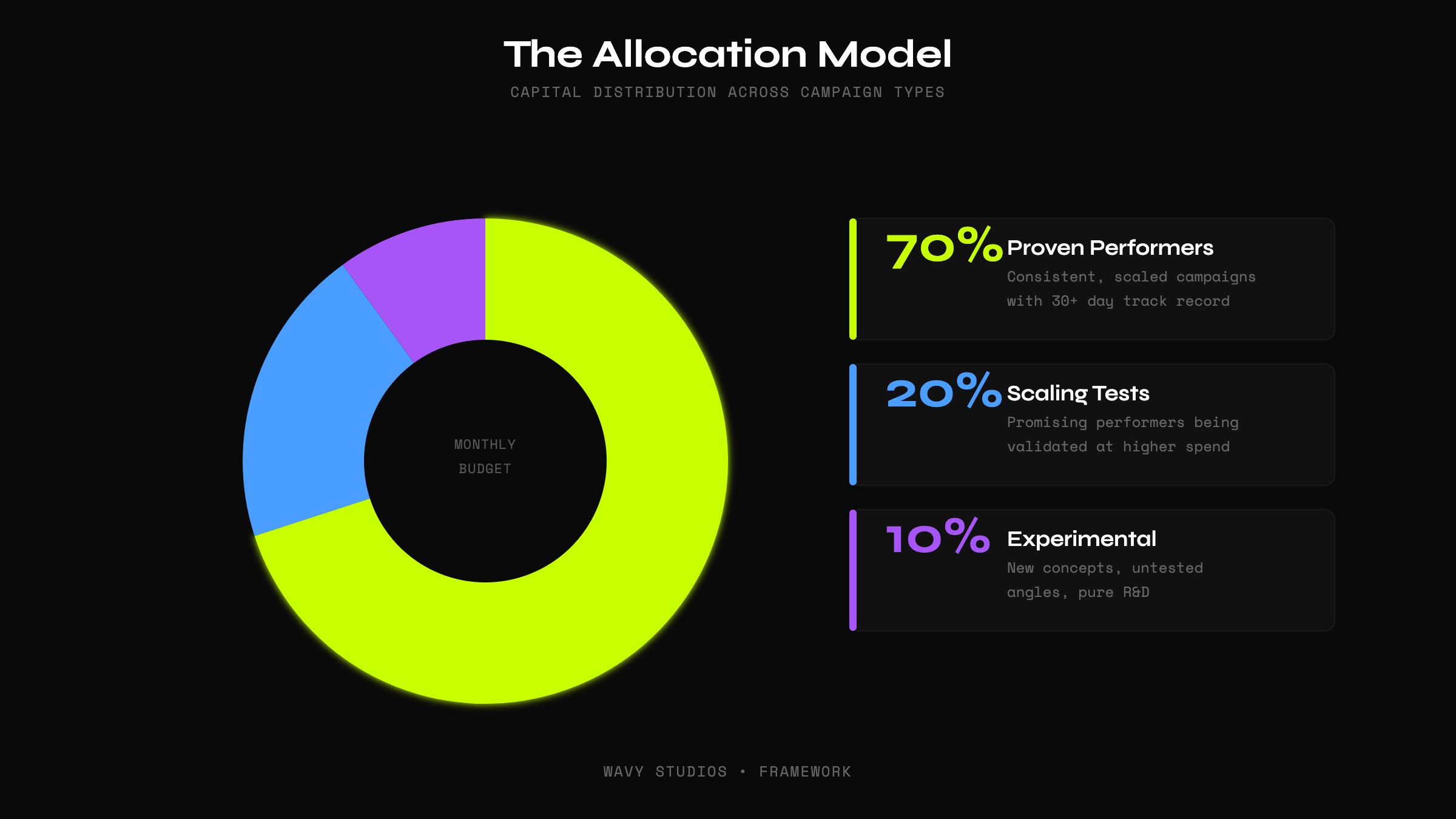 70/20/10 budget allocation pie chart