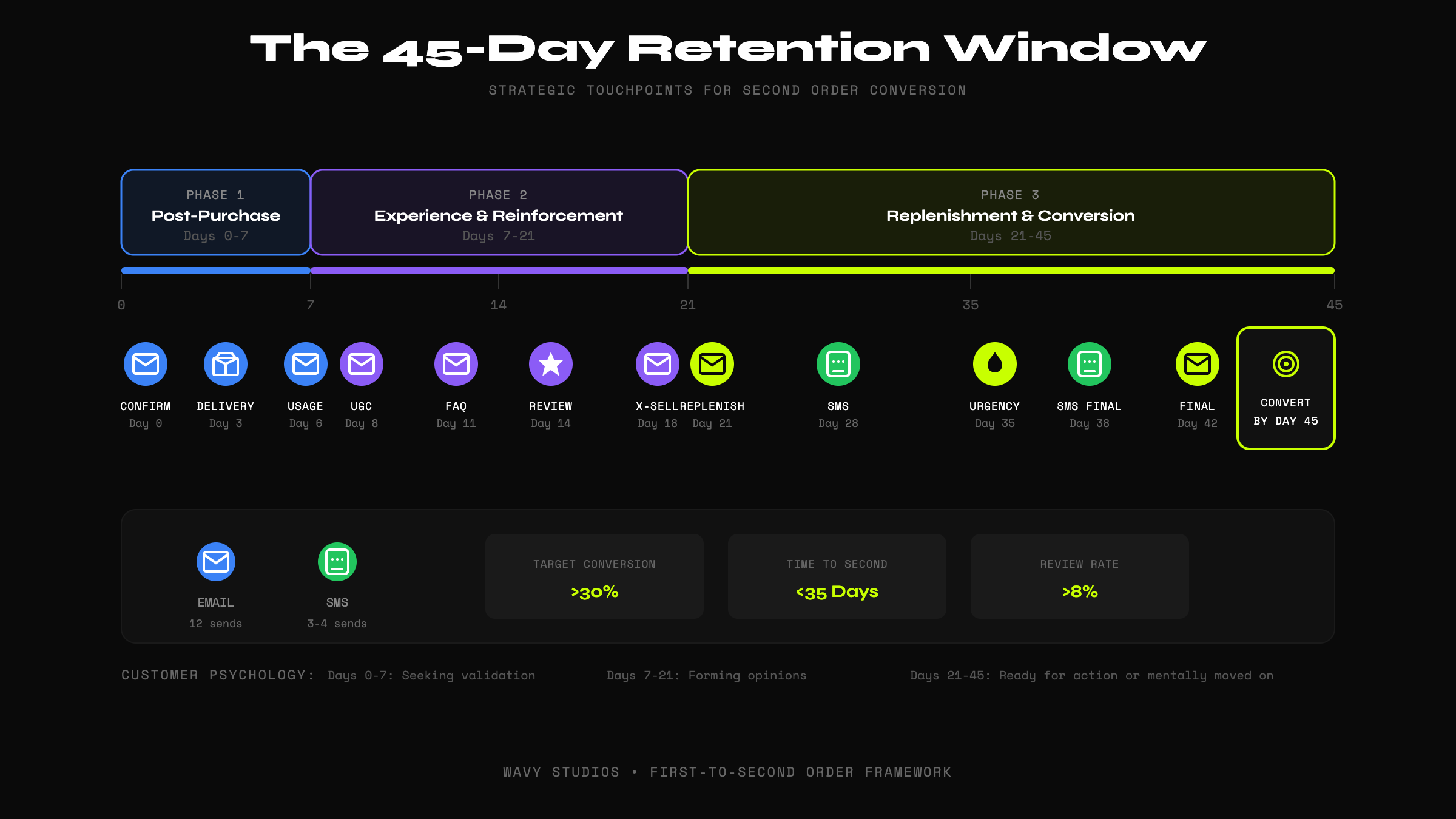 45-Day Retention Timeline
