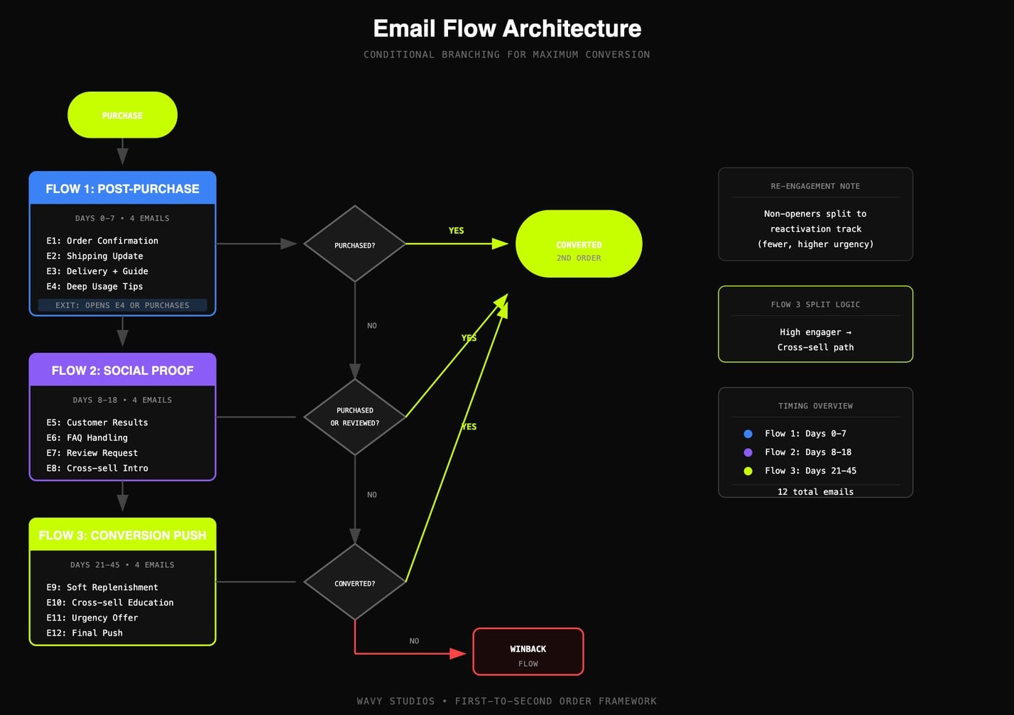 Email Flow Architecture
