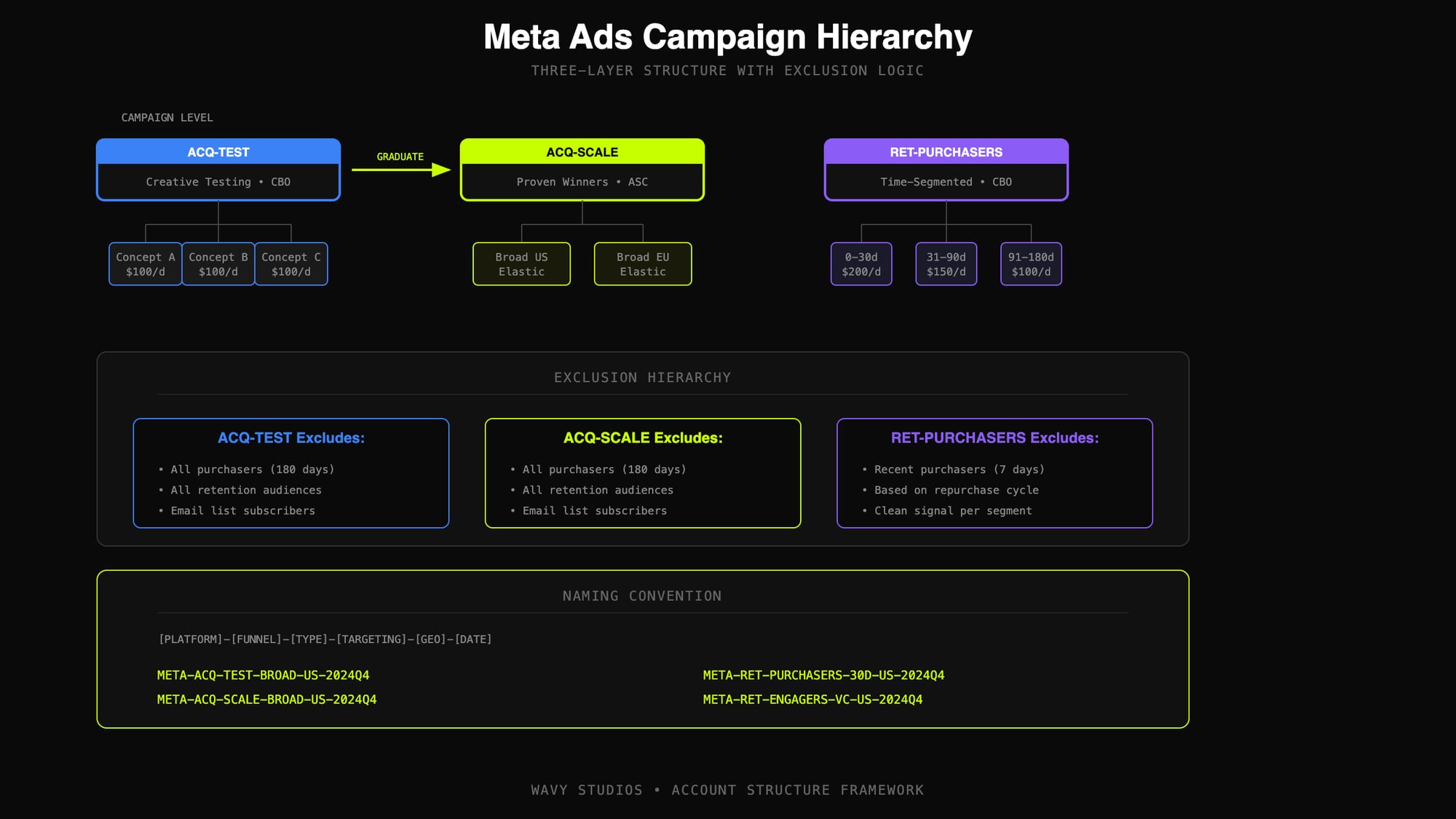 Meta Ads Campaign Hierarchy