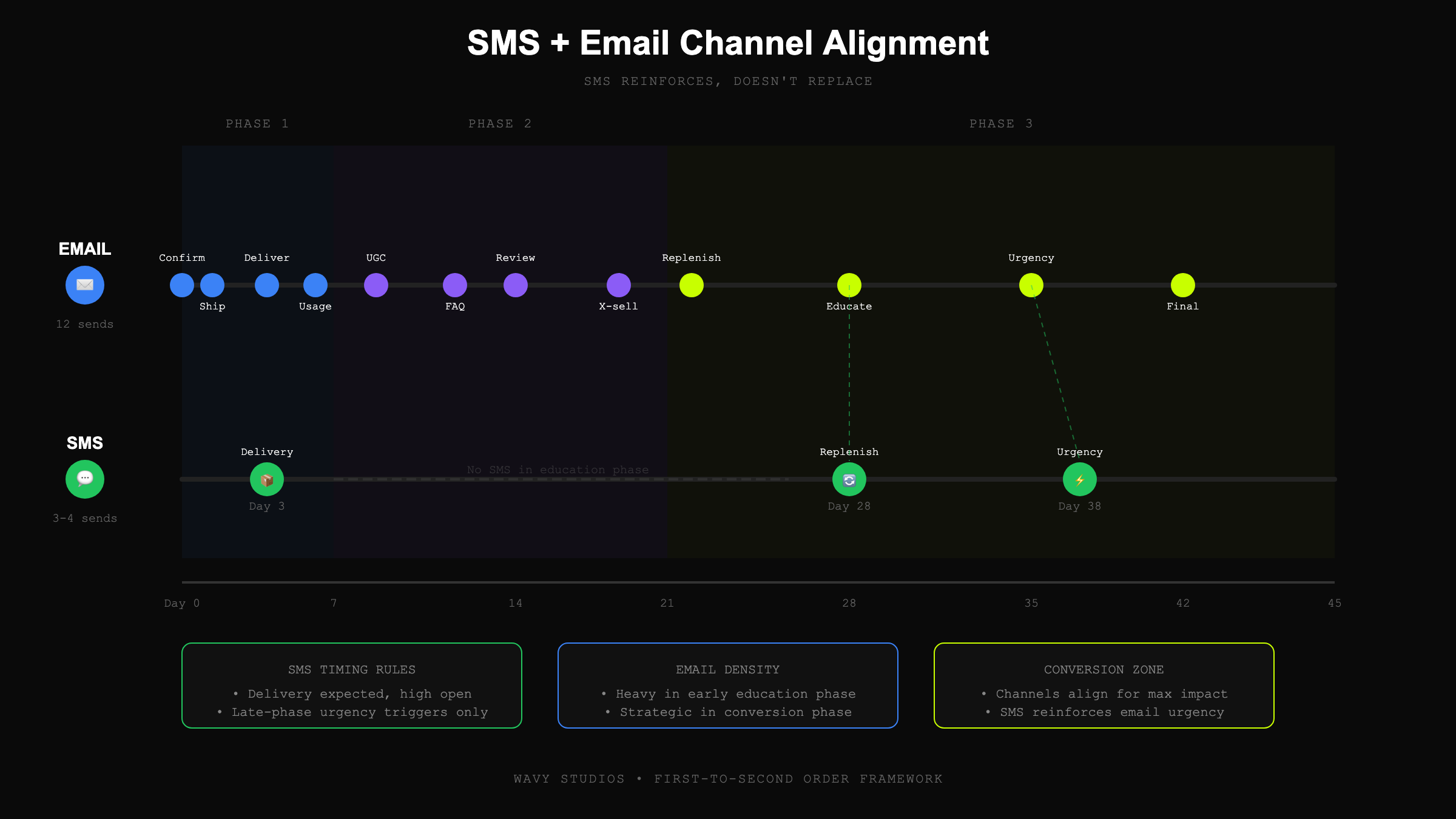 SMS + Email Channel Alignment