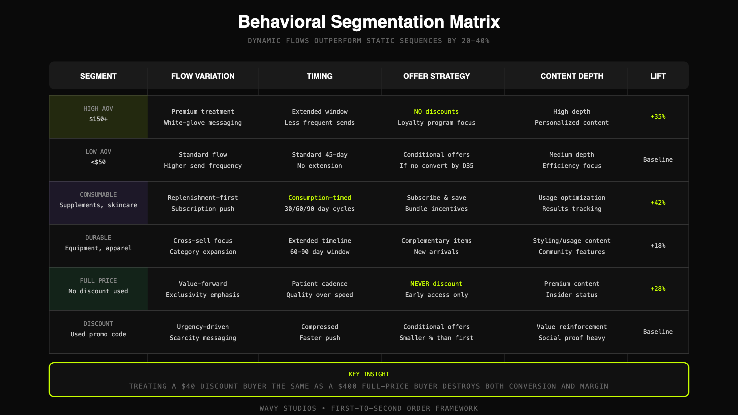 Behavioral Segmentation Matrix