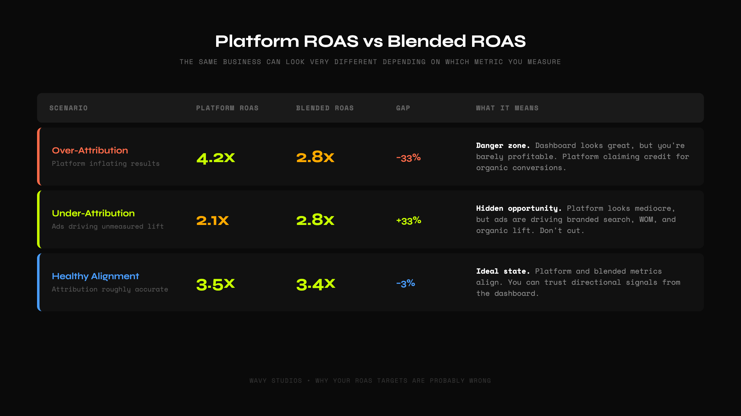 Platform ROAS vs Blended ROAS Comparison