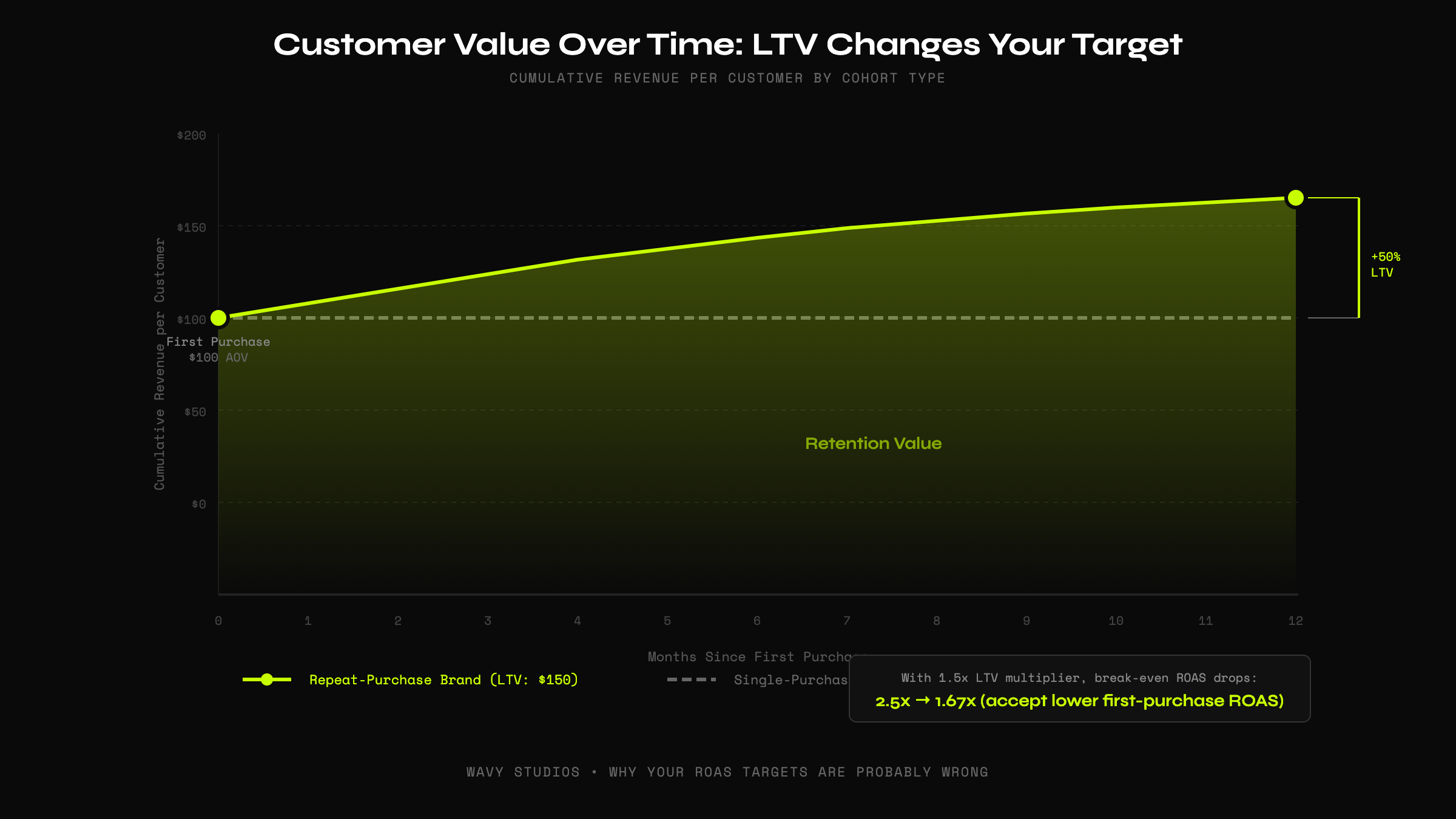 LTV Cohort Retention Curve